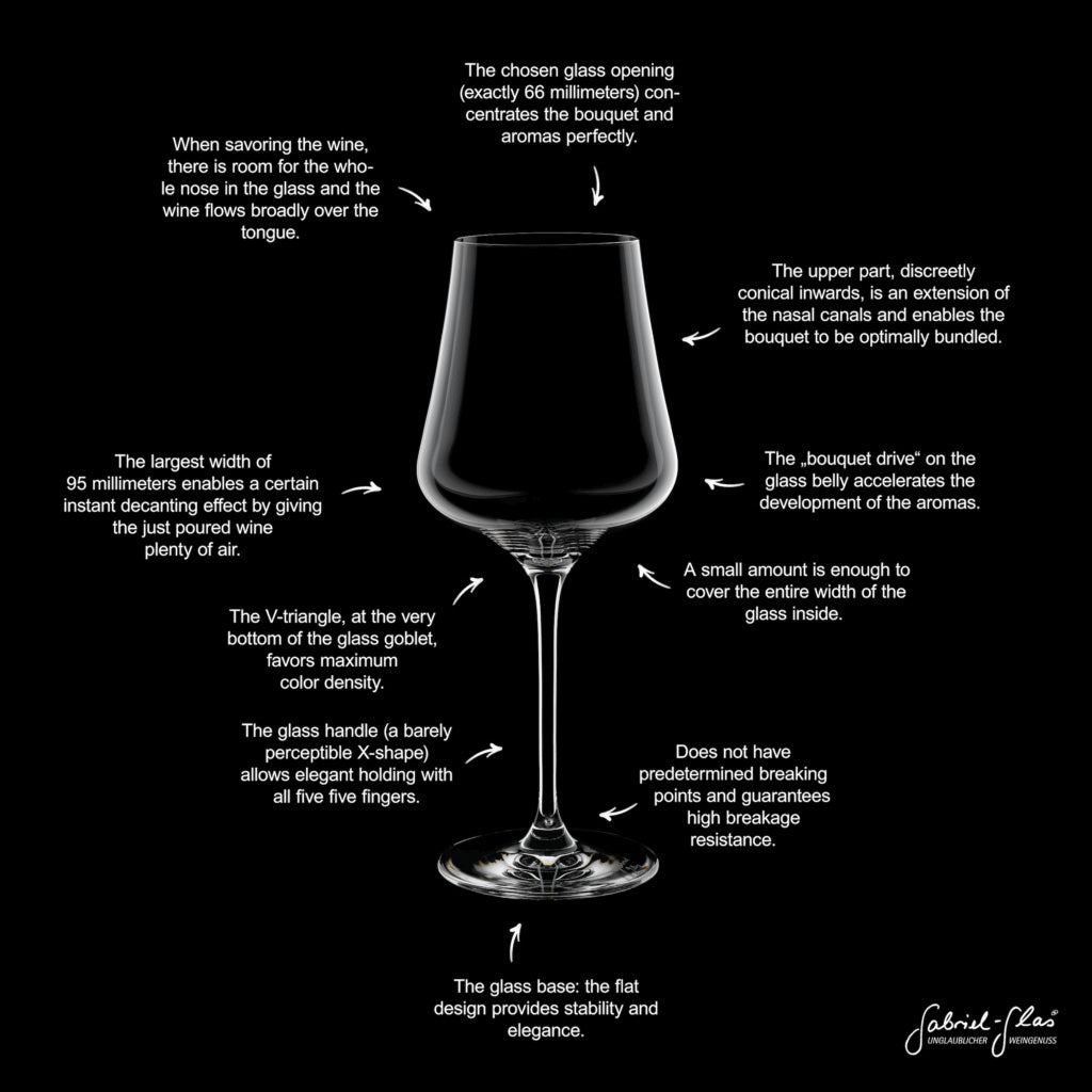An illustrated diagram of a wine glass, with labeled parts that demonstrate how the Gabriel-Glas StandArt Universal Red & White Wine Glass—crafted from lead-free crystal by Gabriel-Glas—uses its shape, including the precise curvature and stable base, to enhance aromas, provide stability, and deliver refined elegance for an elevated wine tasting experience. The visual highlights features unique to this set of two glasses designed to maximize clarity and sensory enjoyment.